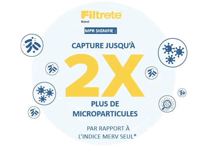 Graphique Filtrete illustrant que son indice MPR capture jusqu’à deux fois plus de microparticules par rapport à l’indice MERV seul.
