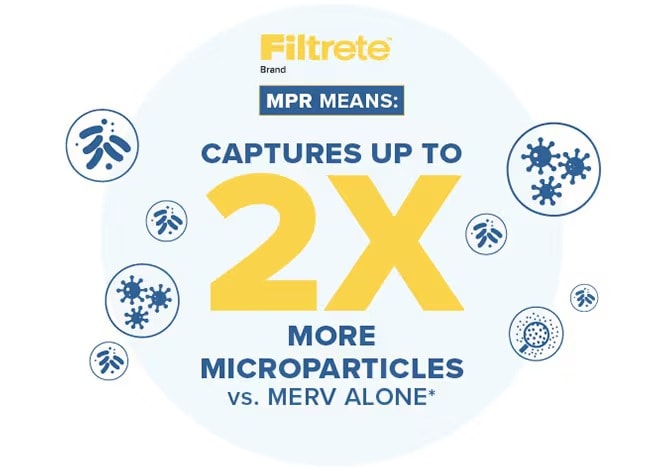 Filtrete graphic showing that its MPR rating captures up to 2x more microparticles compared with MERV alone.
